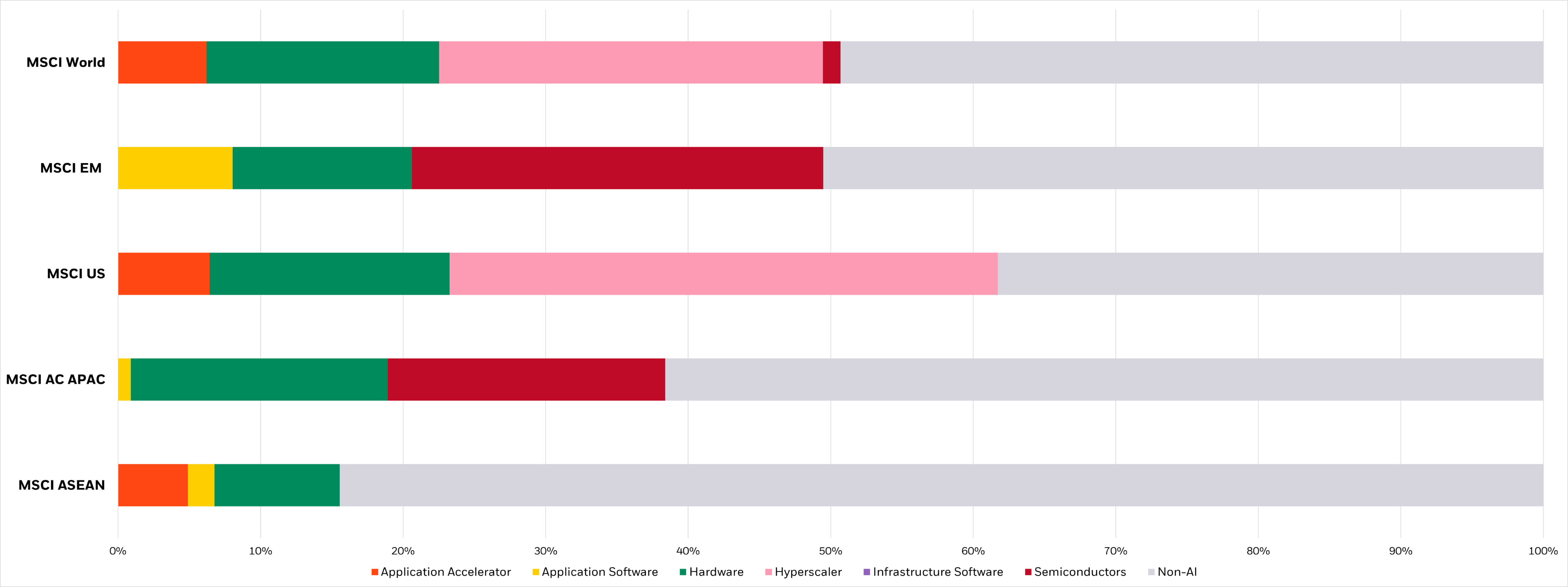 ASEAN exhibits low alignment with the AI stack
