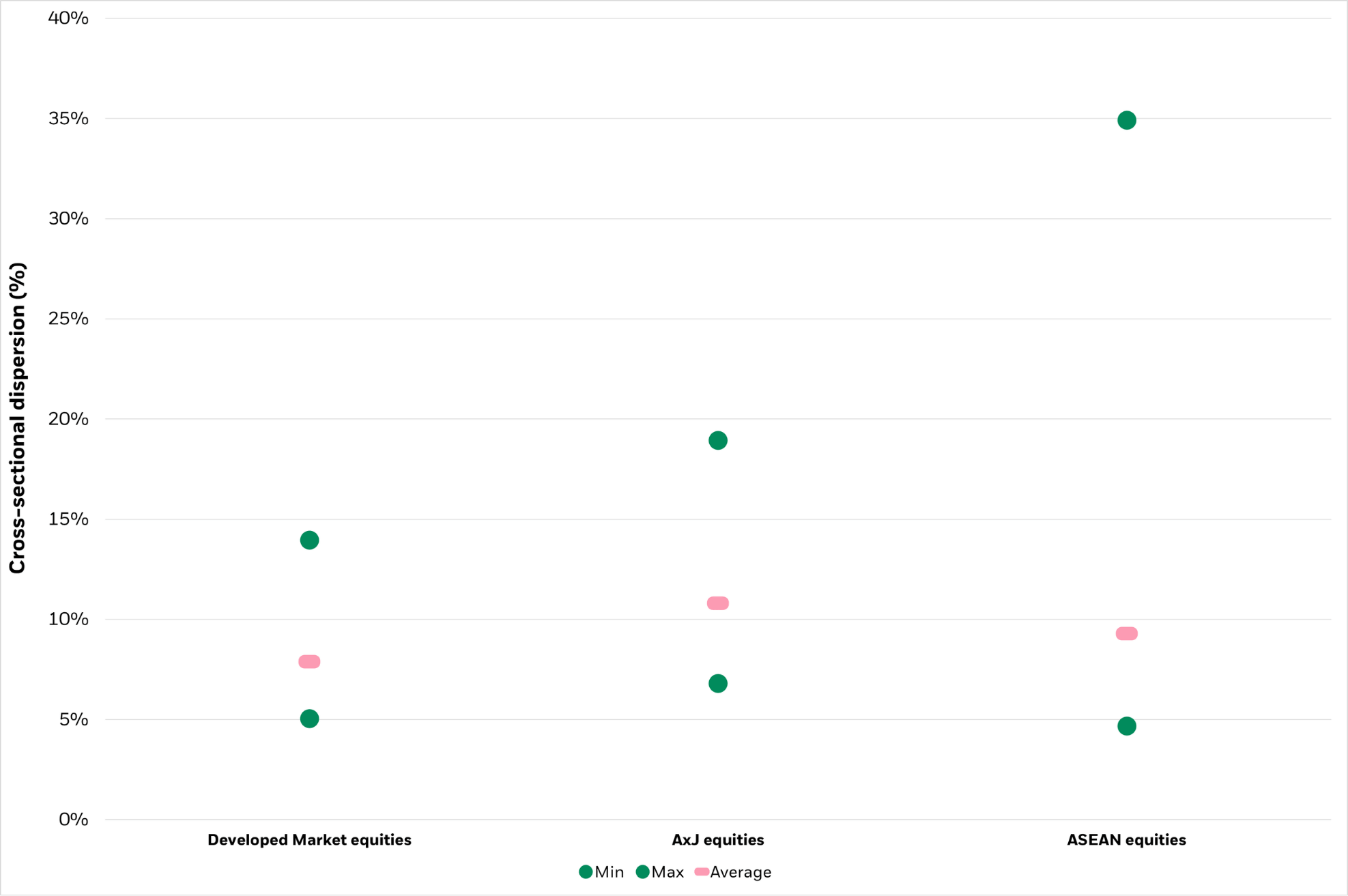 Higher dispersion in ASEAN equities relative to DM equities