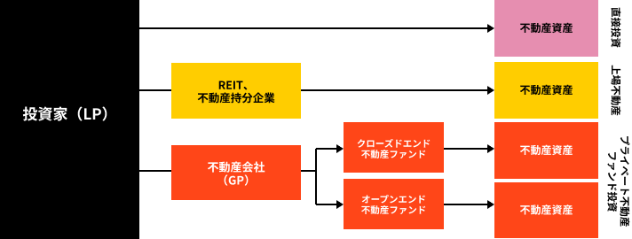 不動産への投資方法