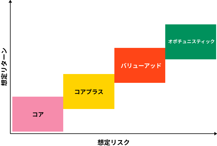 プライベート不動産投資の4つの主要戦略