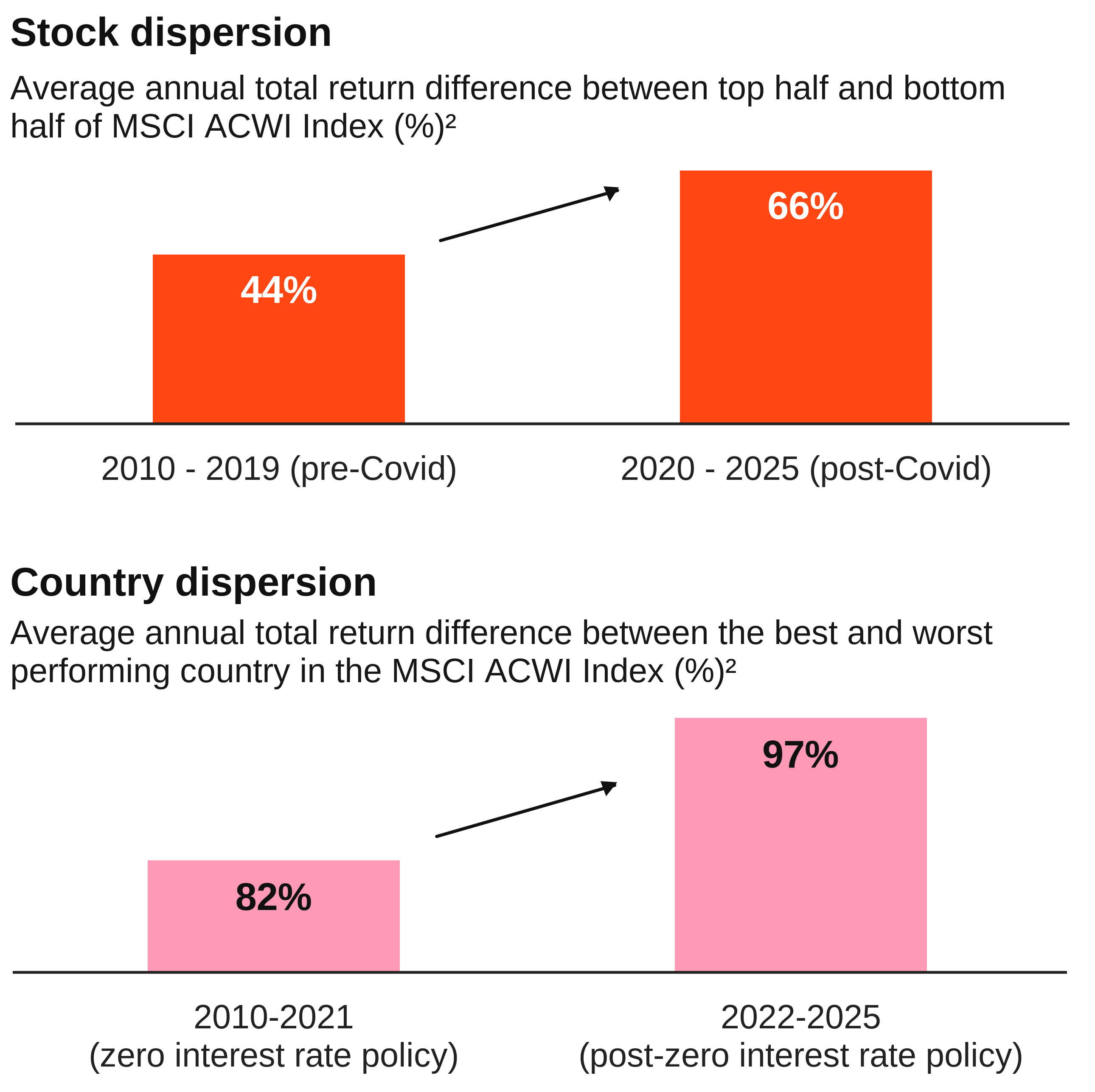Heightened dispersion has fuelled a rich hunting ground for hedge funds