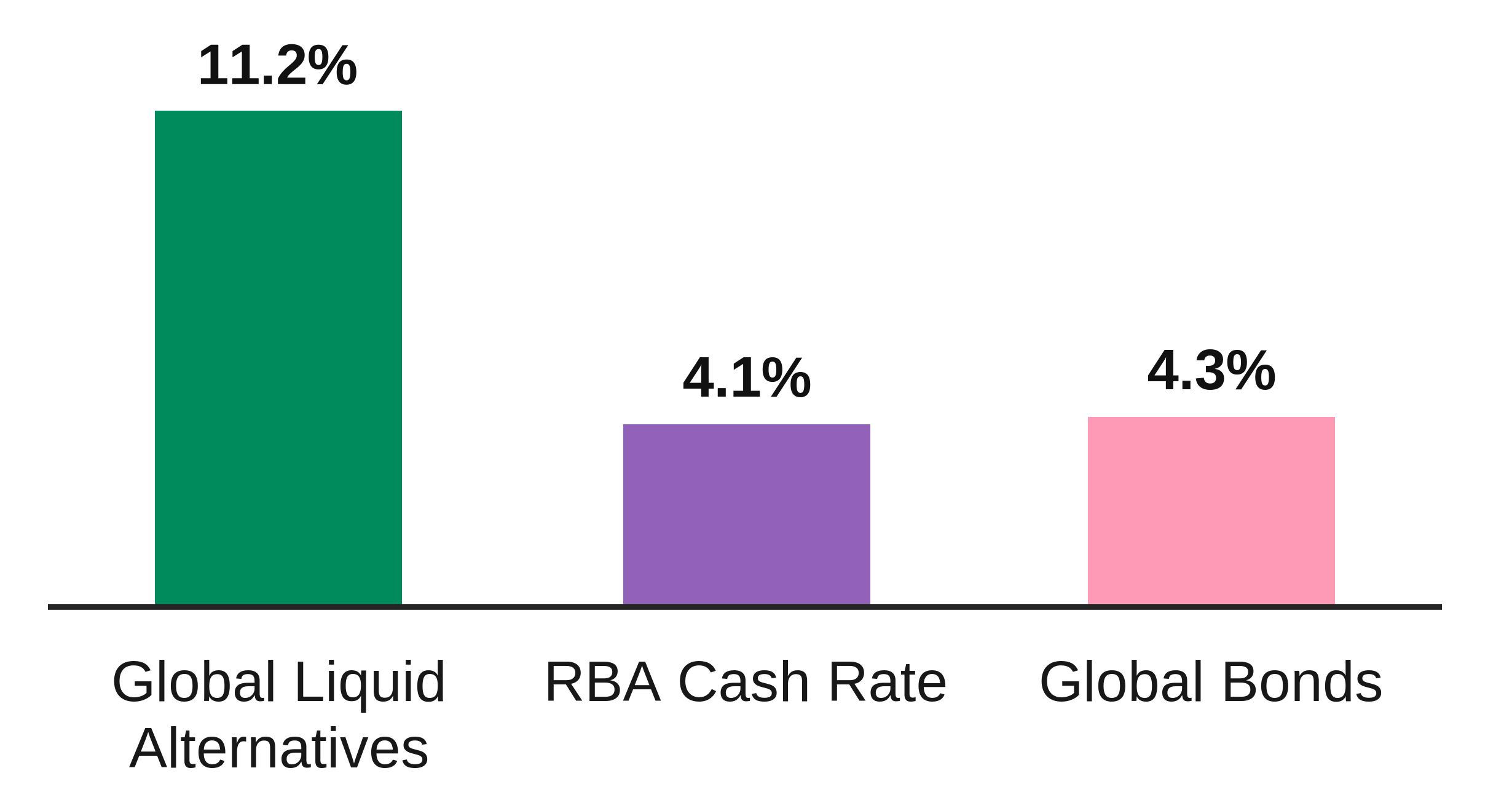 GLAF has delivered significantly higher returns than other low-volatility asset classes