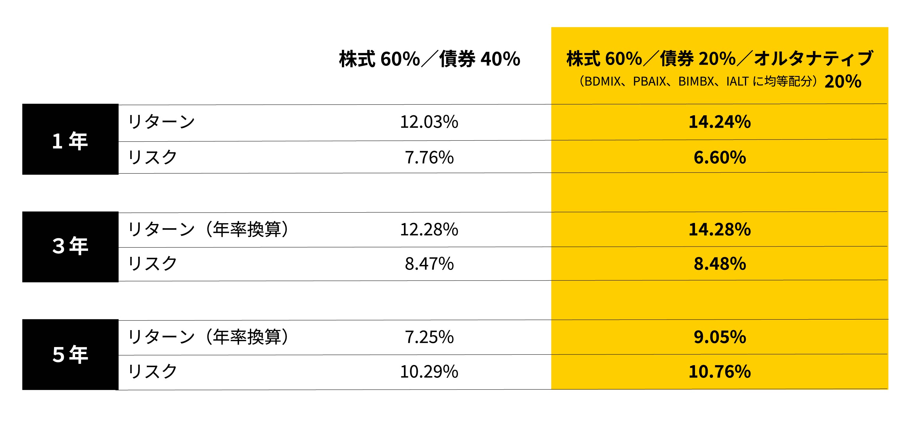60/40ポートフォリオと60/20/20ポートフォリオの比較