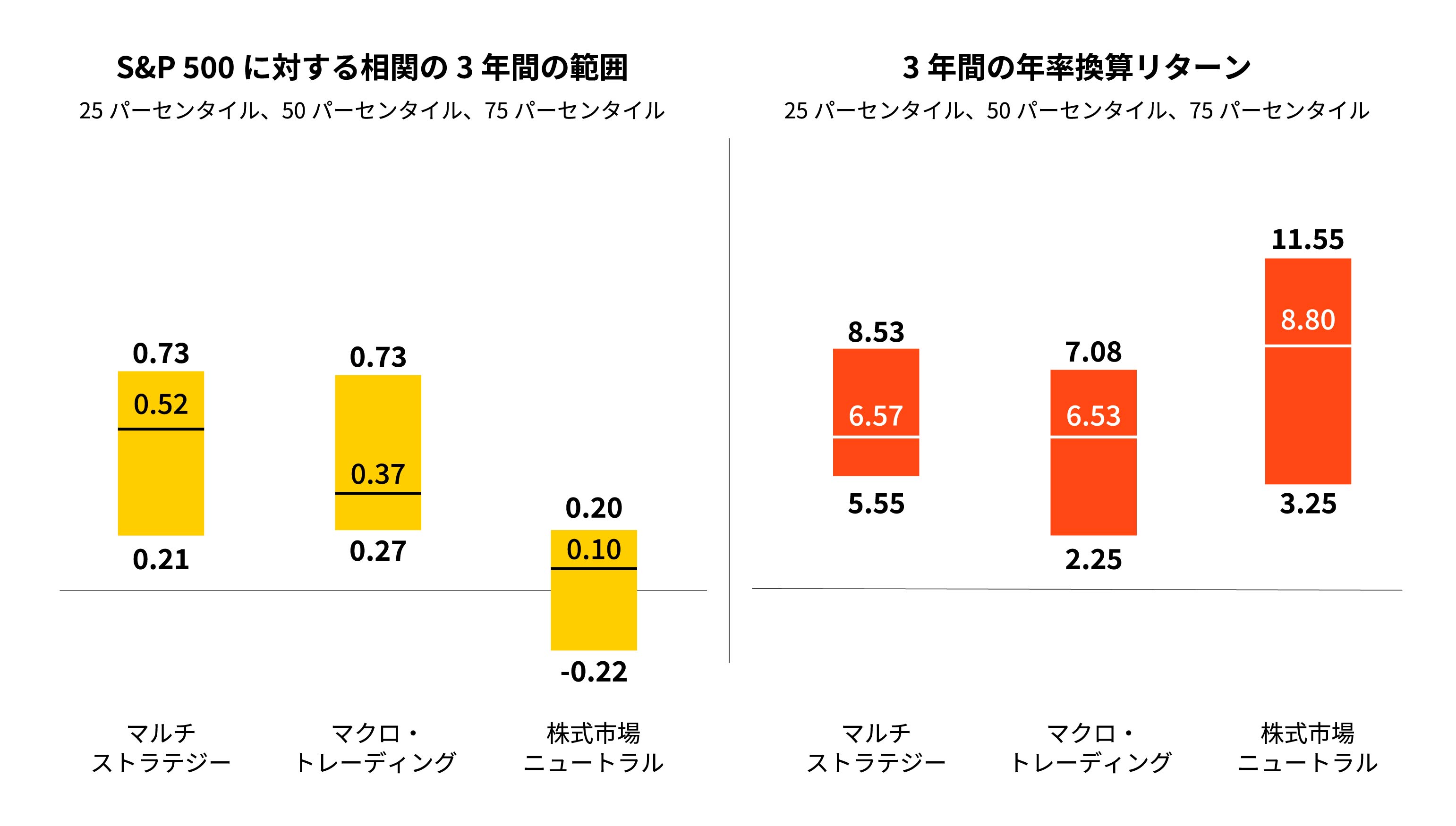 リキッド・オルタナティブ戦略の相関とリターンのレンジ