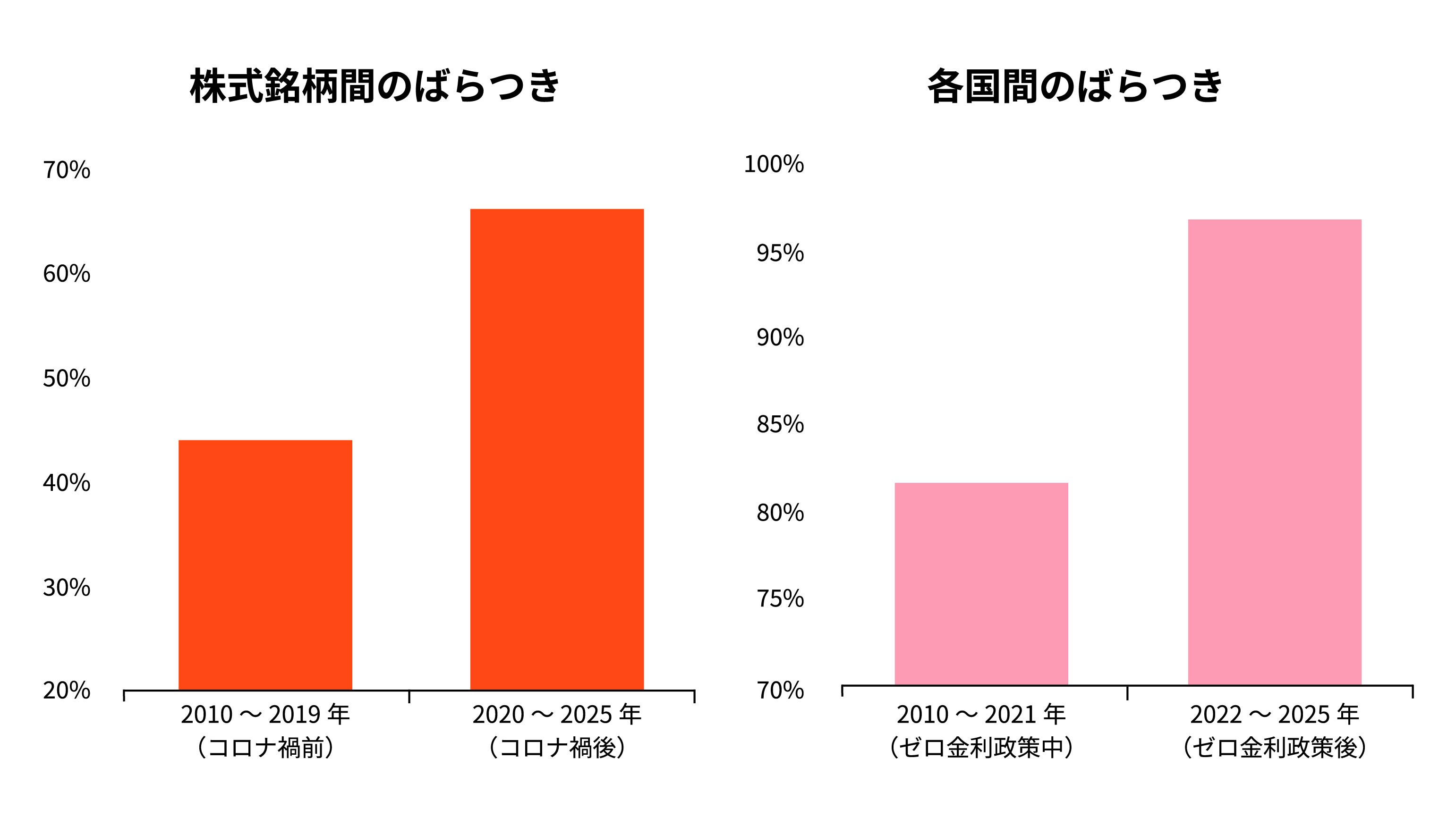市場内および市場間のディスパージョンが拡大しています