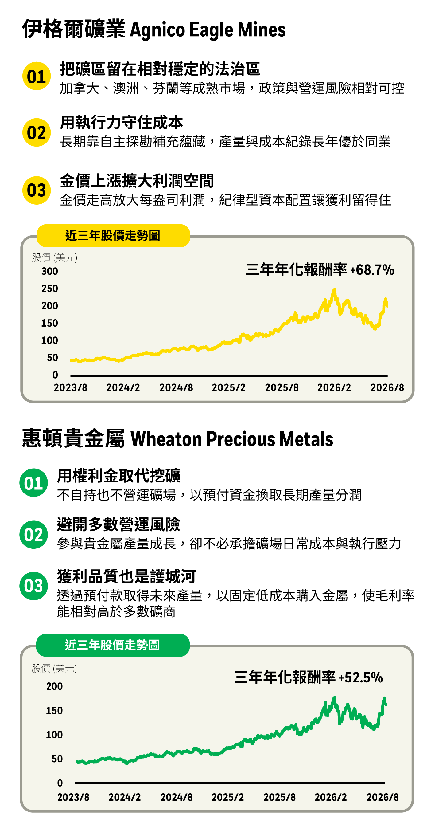 成份股案例：伊格爾礦業 Agnico Eagle Mines 三年年化報酬率+68.7%，惠頓貴金屬 Wheaton Precious Metals 三年年化報酬率+52.5%