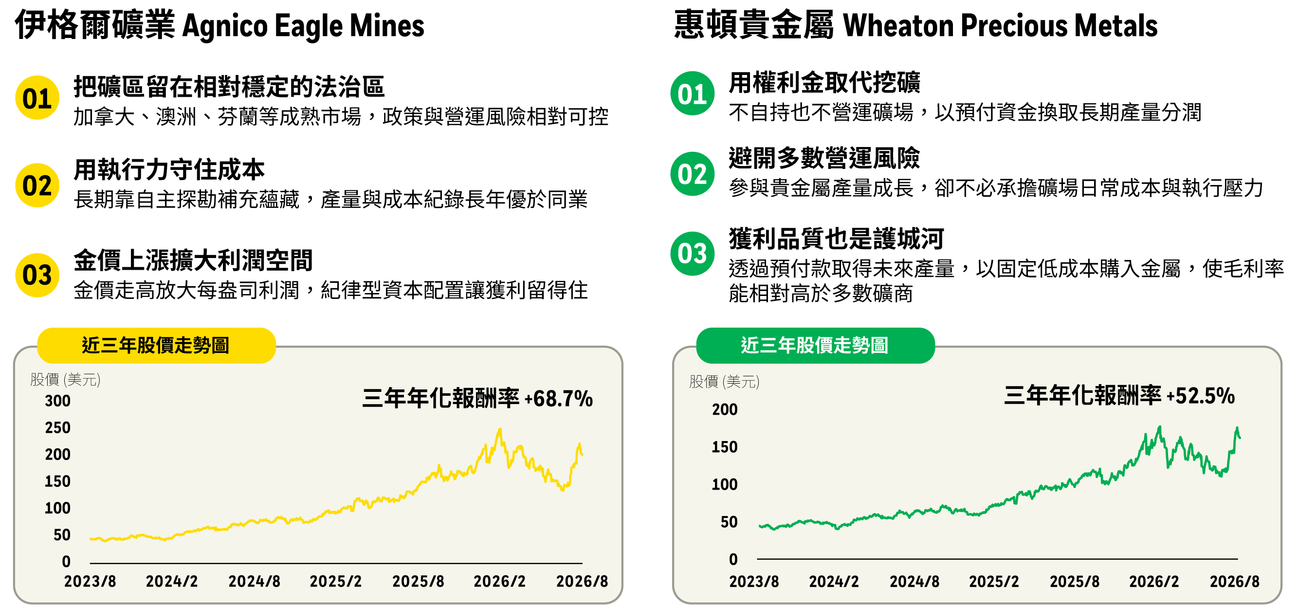 成份股案例：伊格爾礦業 Agnico Eagle Mines 三年年化報酬率+68.7%，惠頓貴金屬 Wheaton Precious Metals 三年年化報酬率+52.5%
