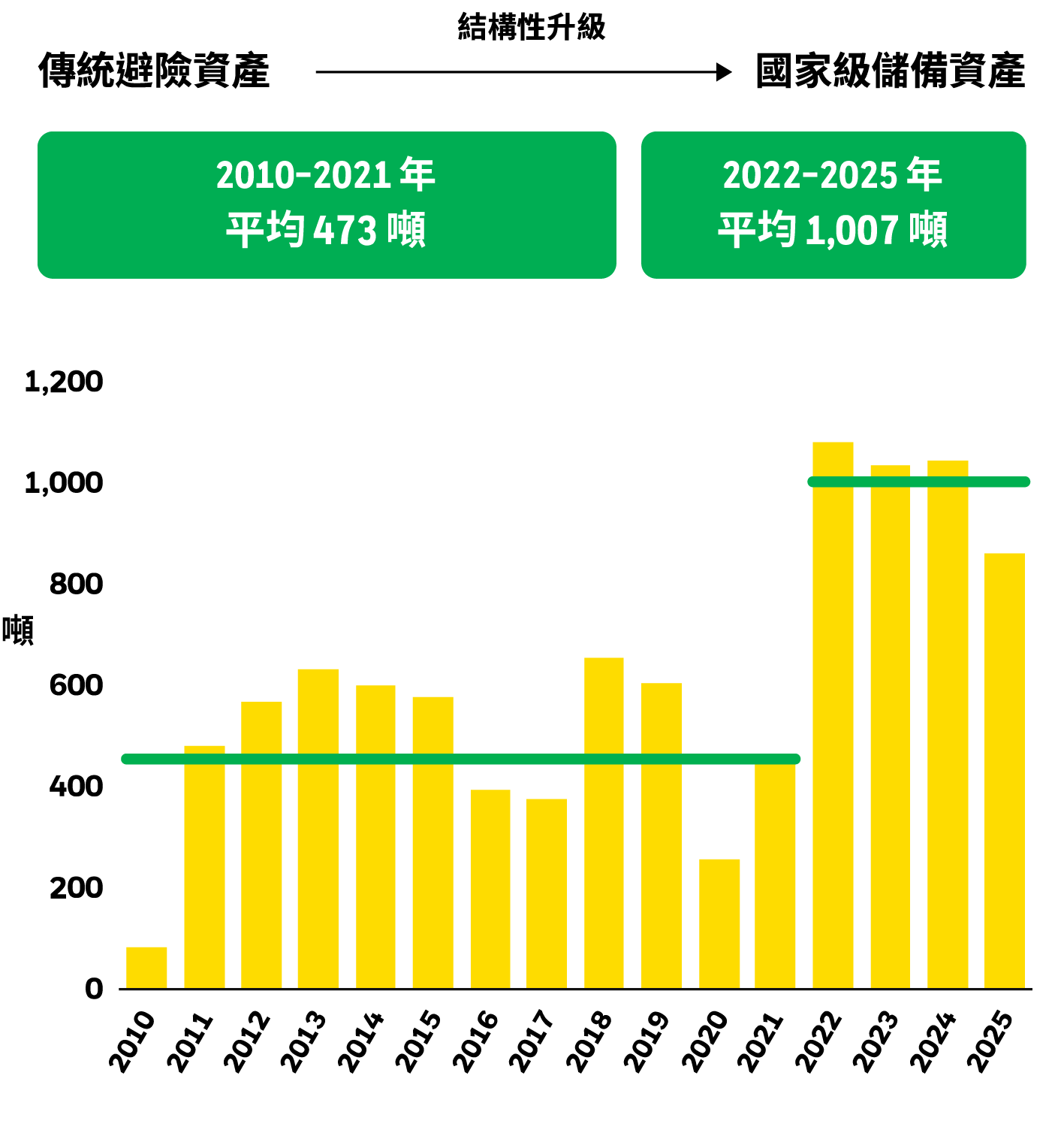 全球央行年度購金量：2010至2021年平均473噸，2022至2025年平均1,007噸，黃金從傳統避險資產結構性升級為國家級儲備資產