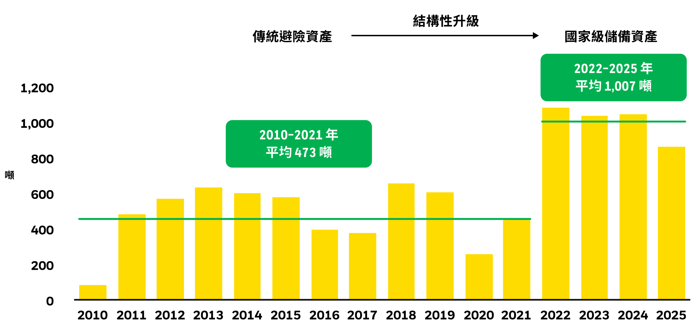 全球央行年度購金量：2010至2021年平均473噸，2022至2025年平均1,007噸，黃金從傳統避險資產結構性升級為國家級儲備資產