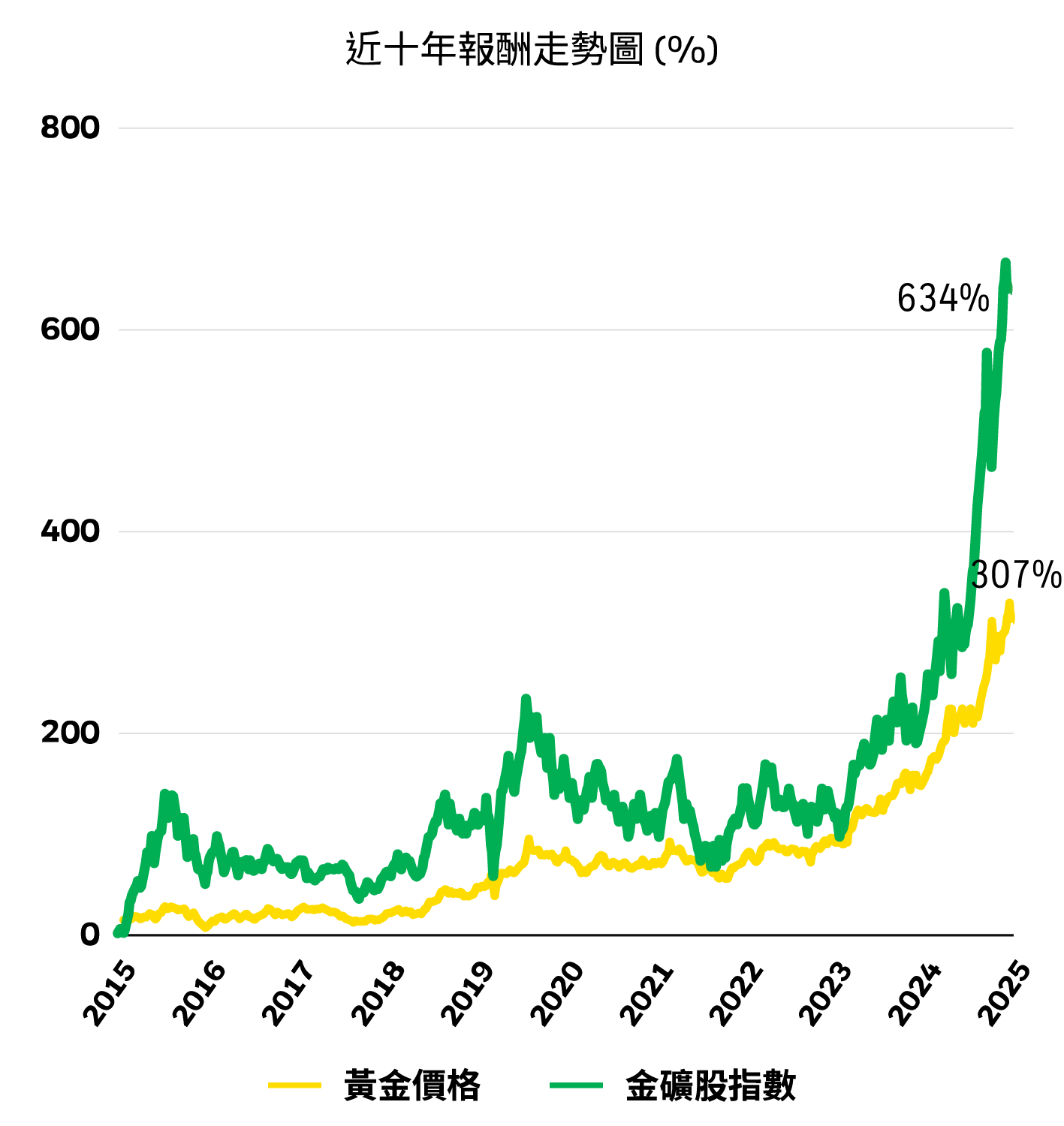 近十年報酬走勢圖：金礦股指數累積報酬634%，黃金價格307%