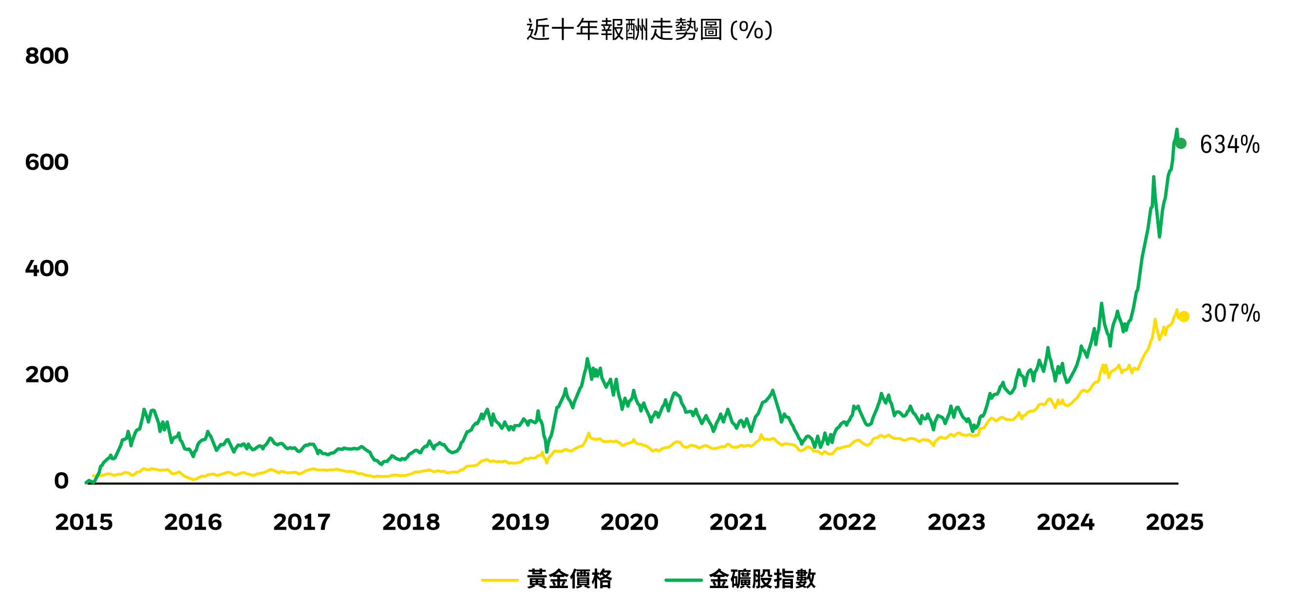 近十年報酬走勢圖：金礦股指數累積報酬634%，黃金價格307%
