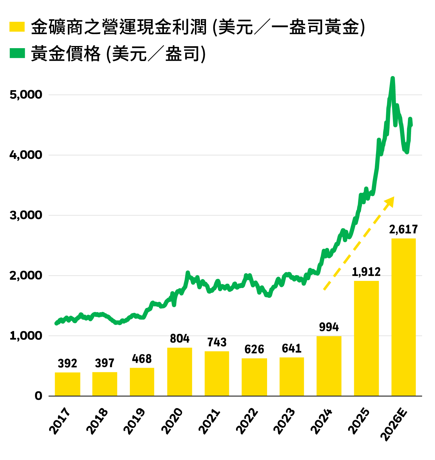 2017至2026年黃金價格與金礦商營運現金利潤：利潤從2017年每盎司392美元升至2026年預估2,617美元