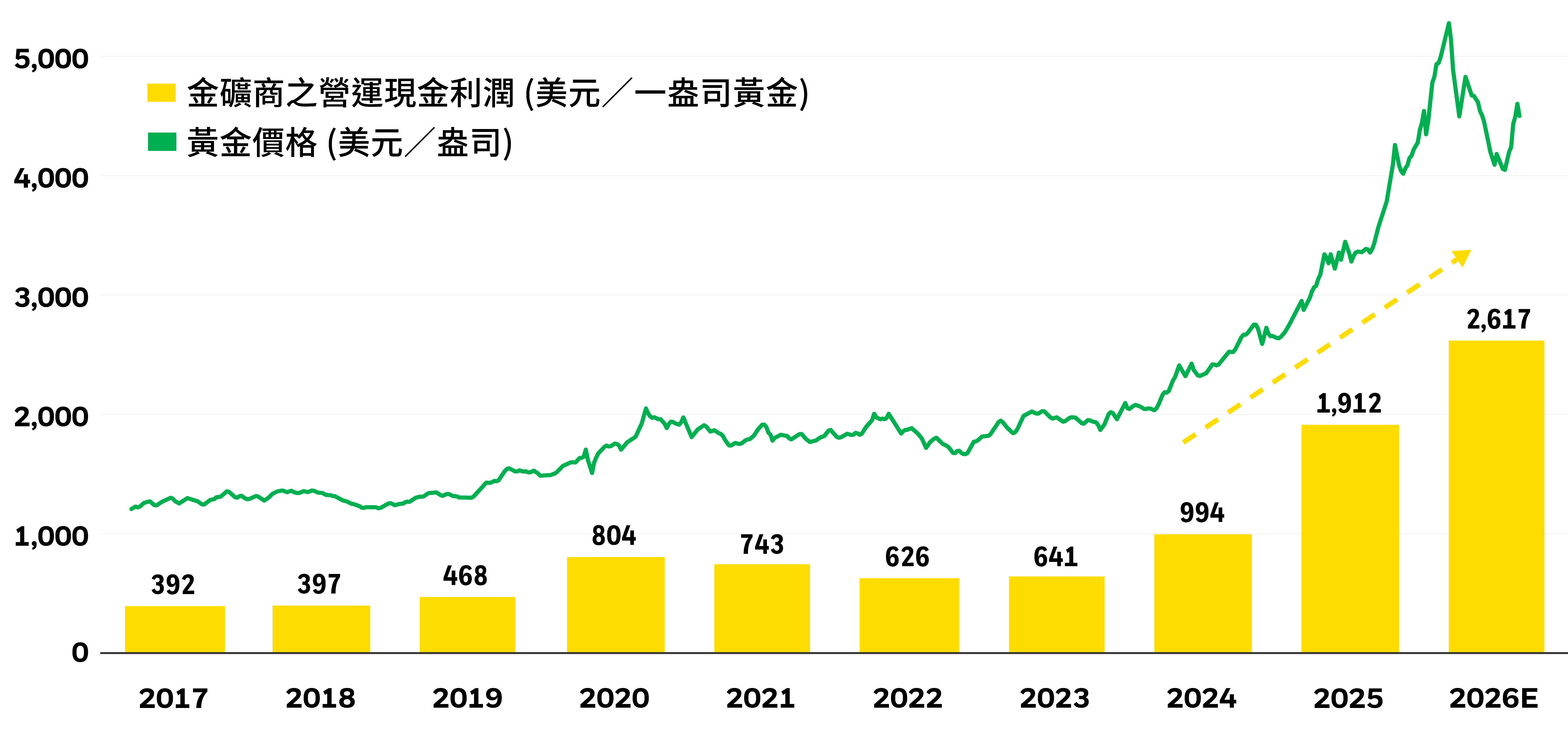 2017至2026年黃金價格與金礦商營運現金利潤：利潤從2017年每盎司392美元升至2026年預估2,617美元
