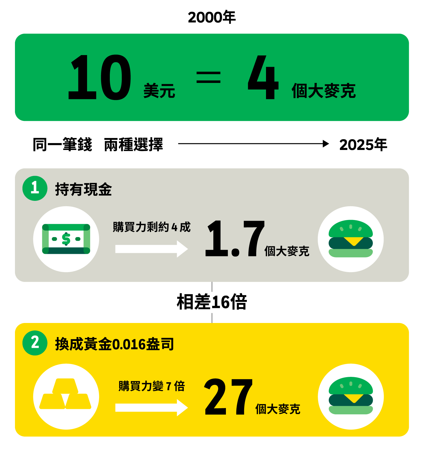 同樣10美元：2000年可買大麥克，到2025年持有現金購買力縮水，換成黃金購買力倍增