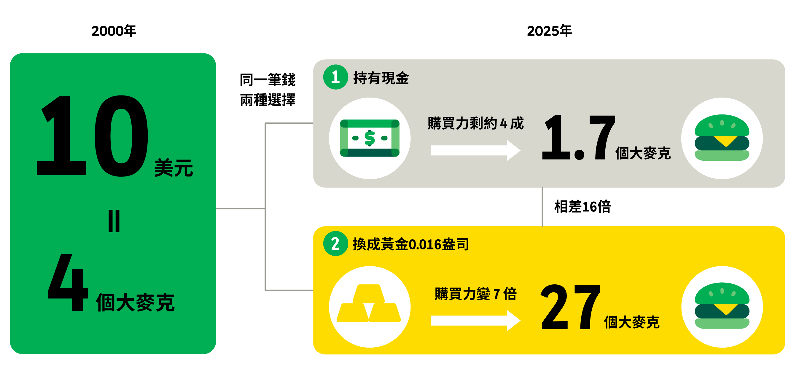 同樣10美元：2000年可買大麥克，到2025年持有現金購買力縮水，換成黃金購買力倍增