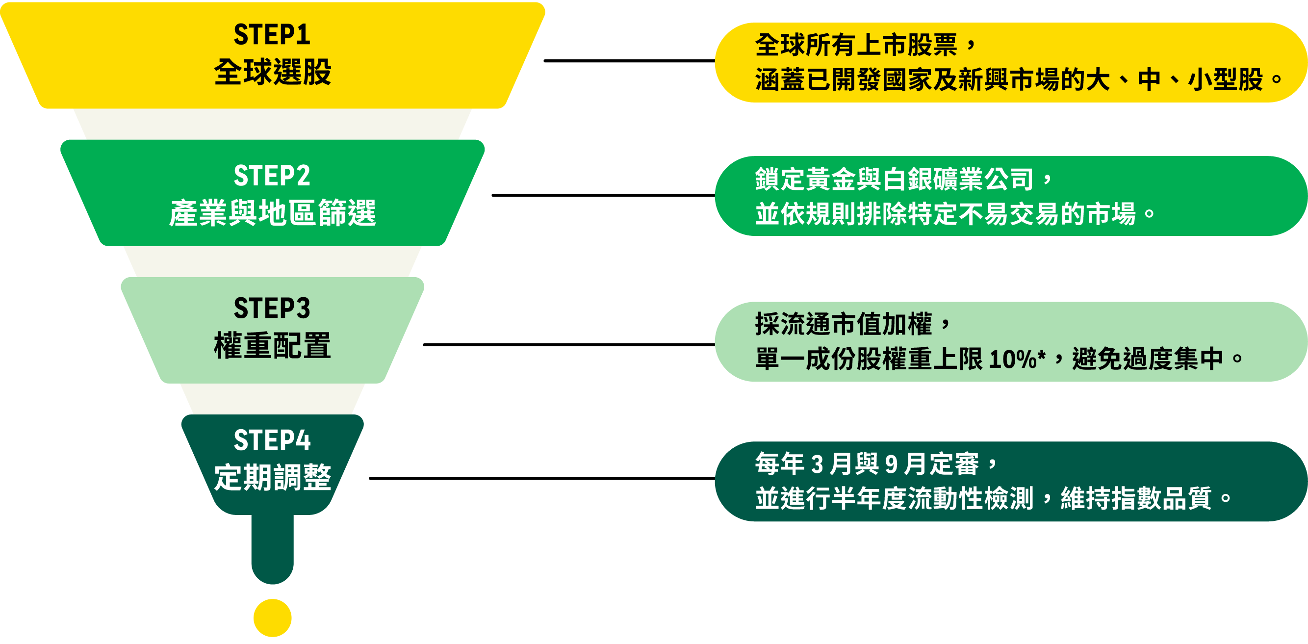 富時TIP世界黃金指數篩選四步驟：全球選股、產業與地區篩選、權重配置、定期調整