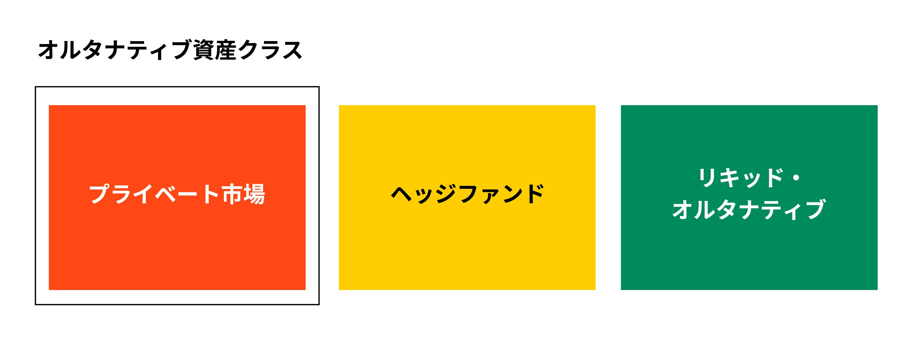 オルタナティブ資産クラス