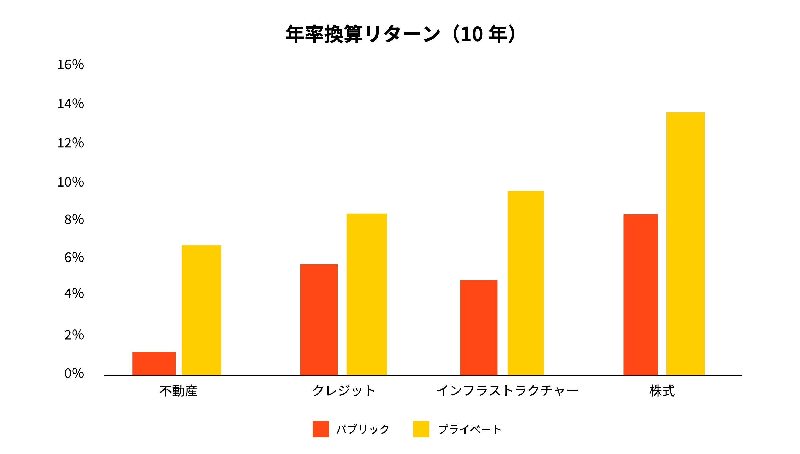プライベート・マーケットが提供する長期的なリターン機会