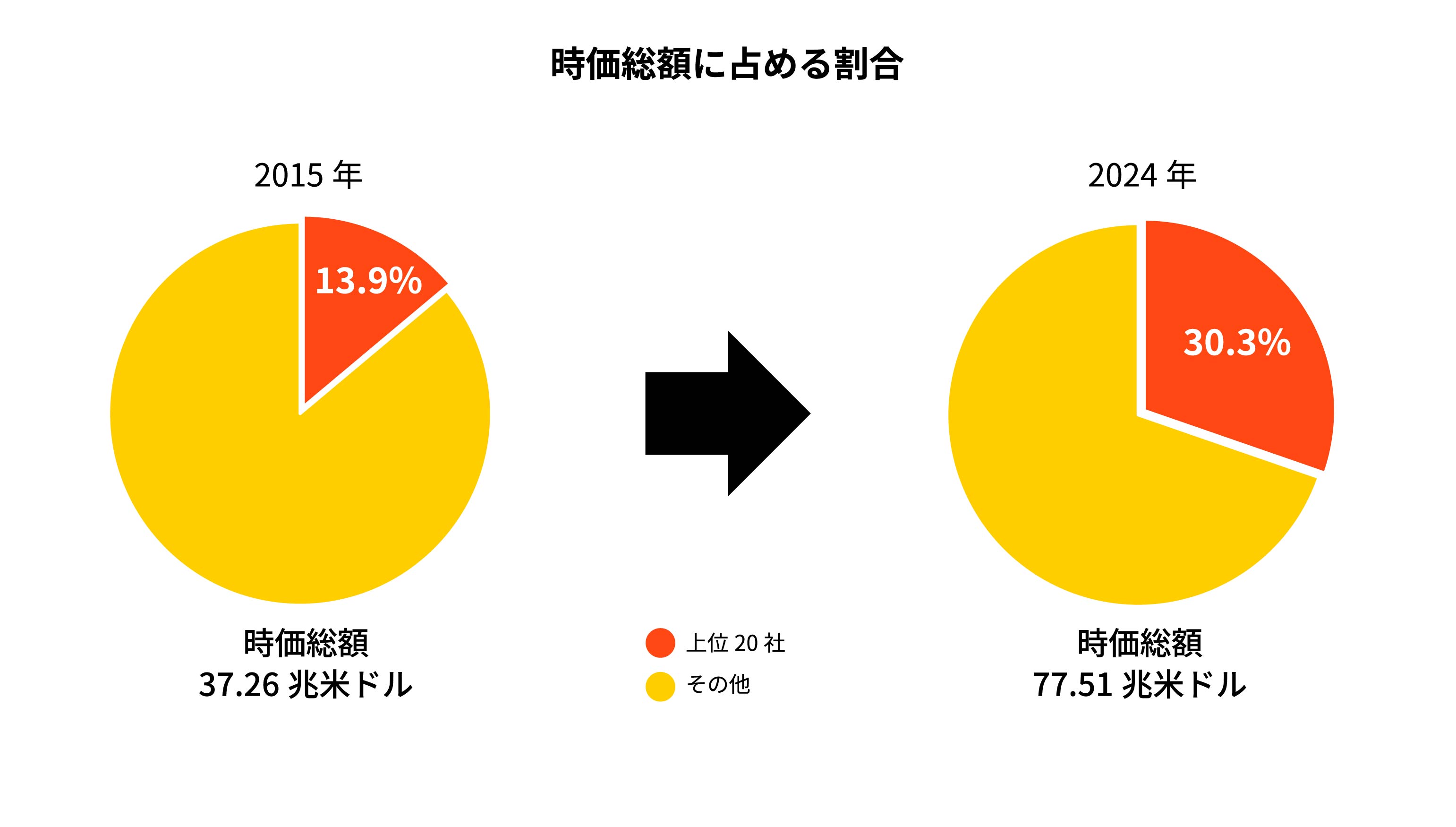上場株式市場では集中度が高まっています