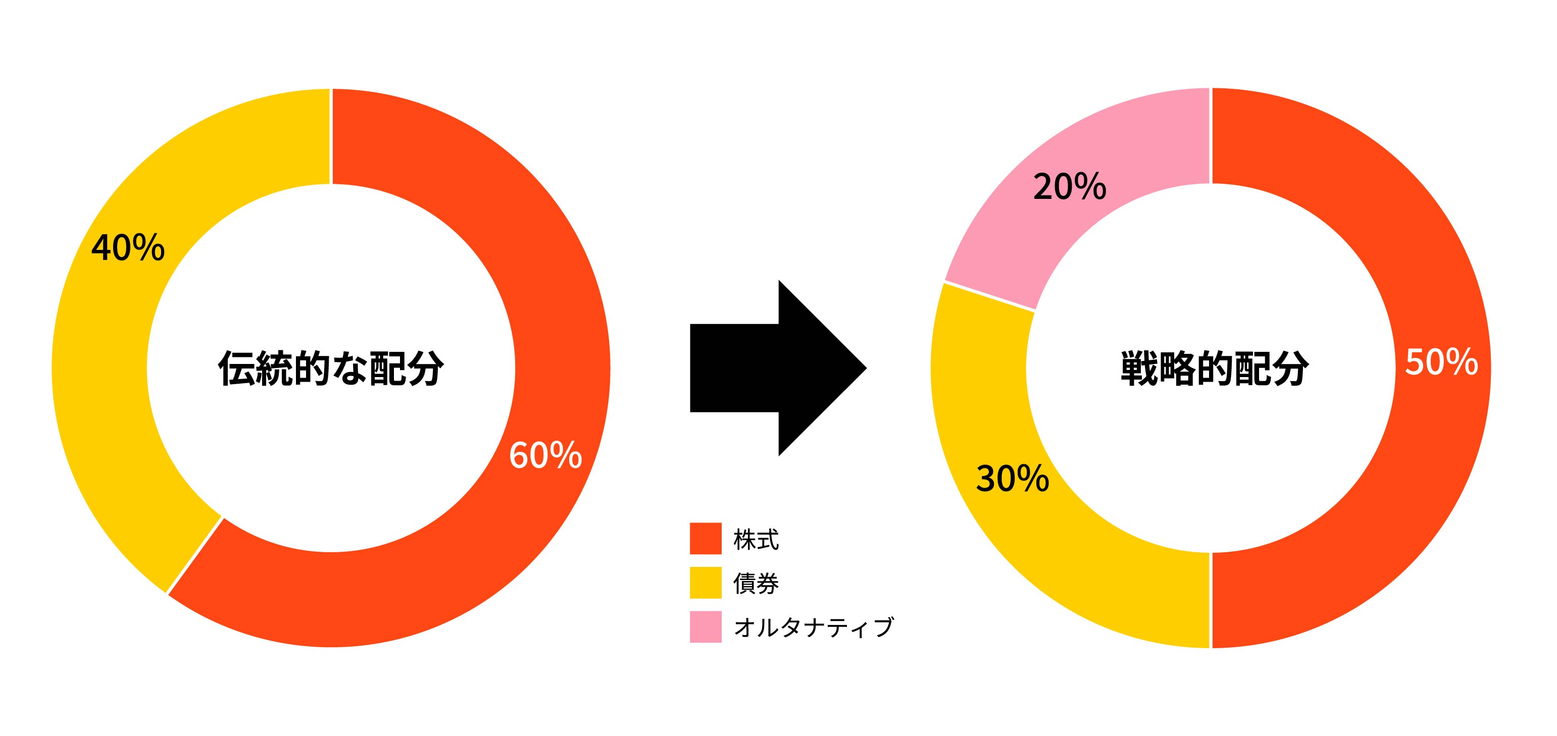 従来型ポートフォリオは進化しています