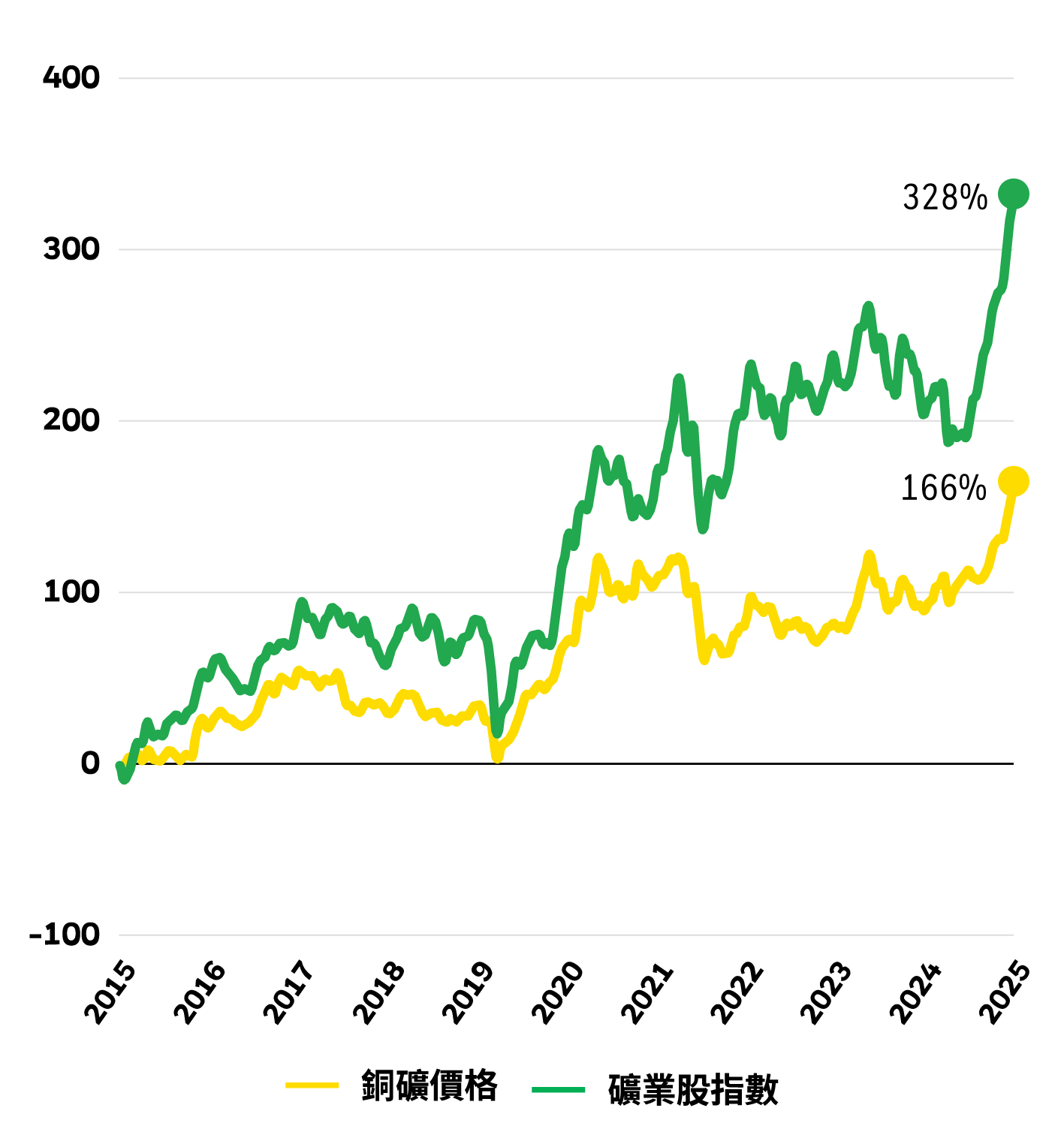 2015至2025年銅礦價格上漲166%、礦業股指數上漲328%走勢圖