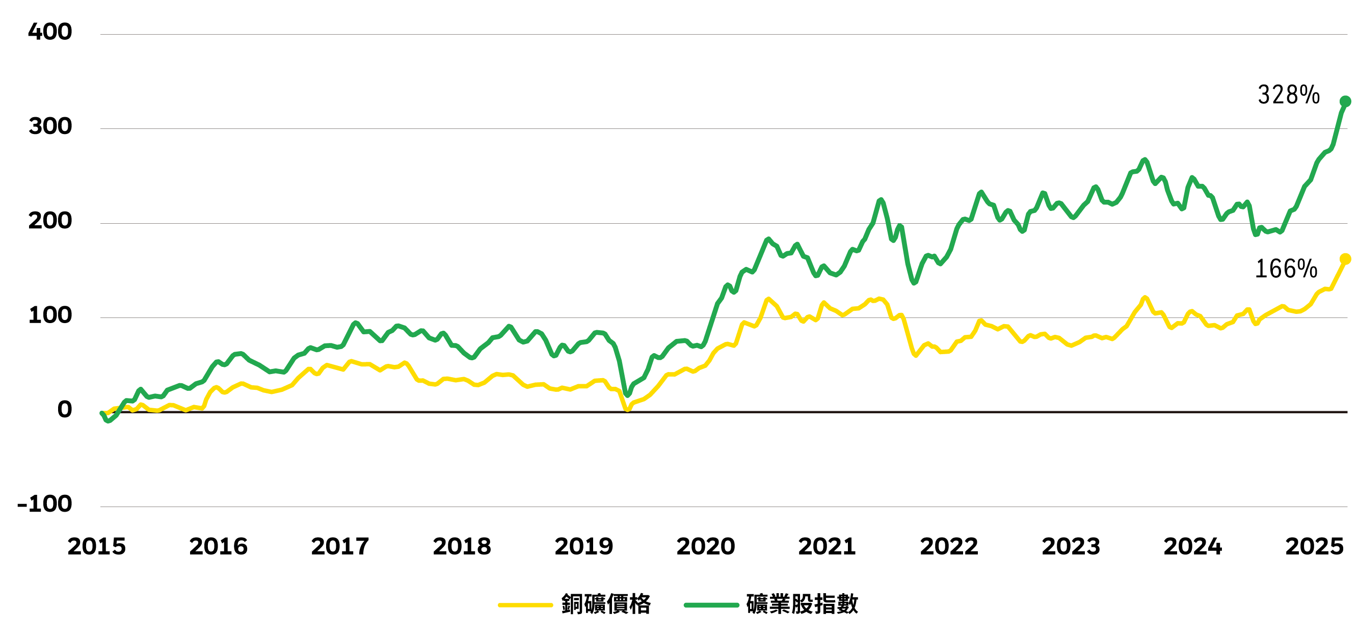 2015至2025年銅礦價格上漲166%、礦業股指數上漲328%走勢圖