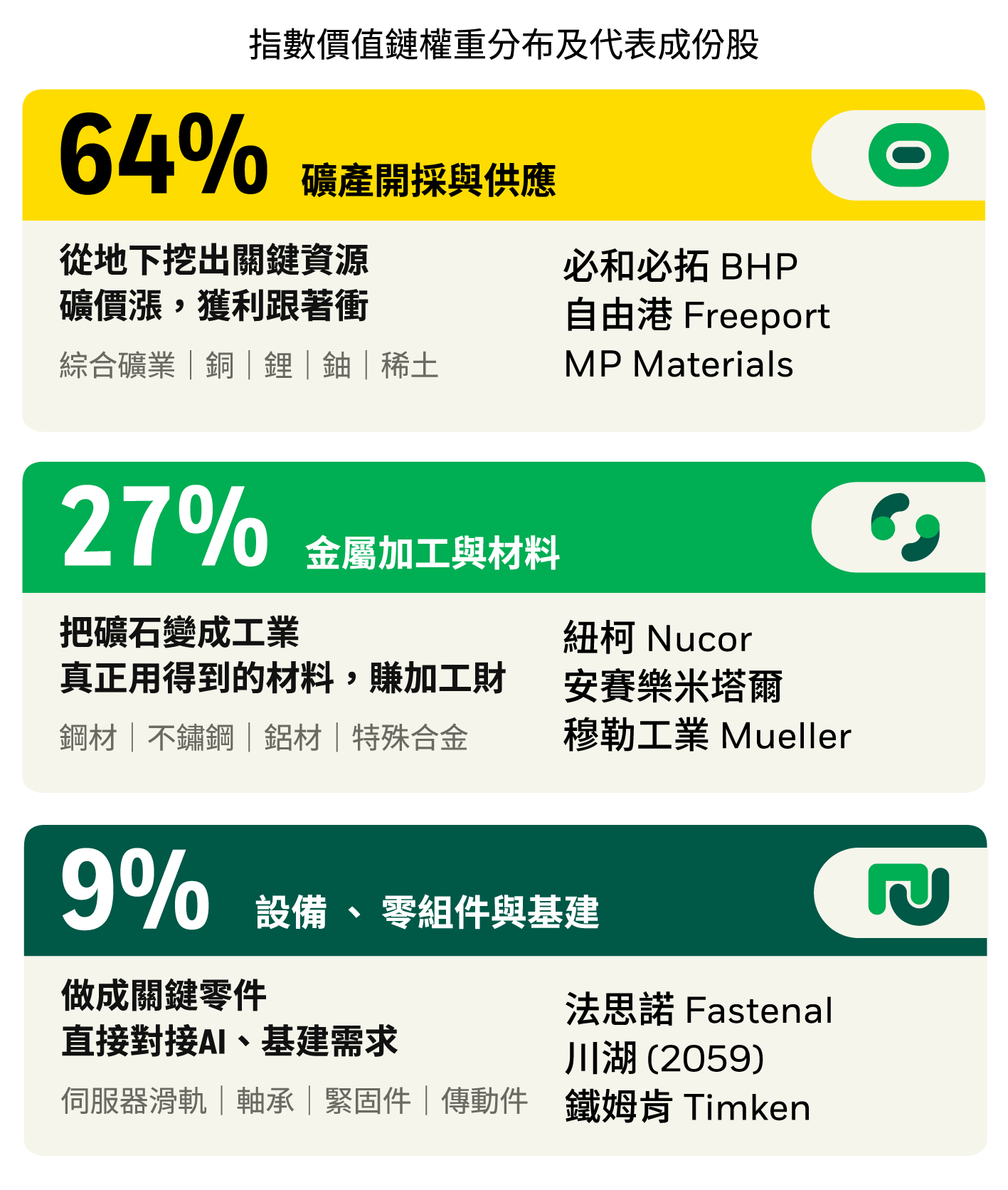 指數價值鏈權重分布及代表成份股：礦產開採與供應64%（必和必拓、自由港、MP Materials）、金屬加工與材料27%（紐柯、安賽樂米塔爾、穆勒工業）、設備、零組件與基建9%（法思諾、川湖、鐵姆肯）