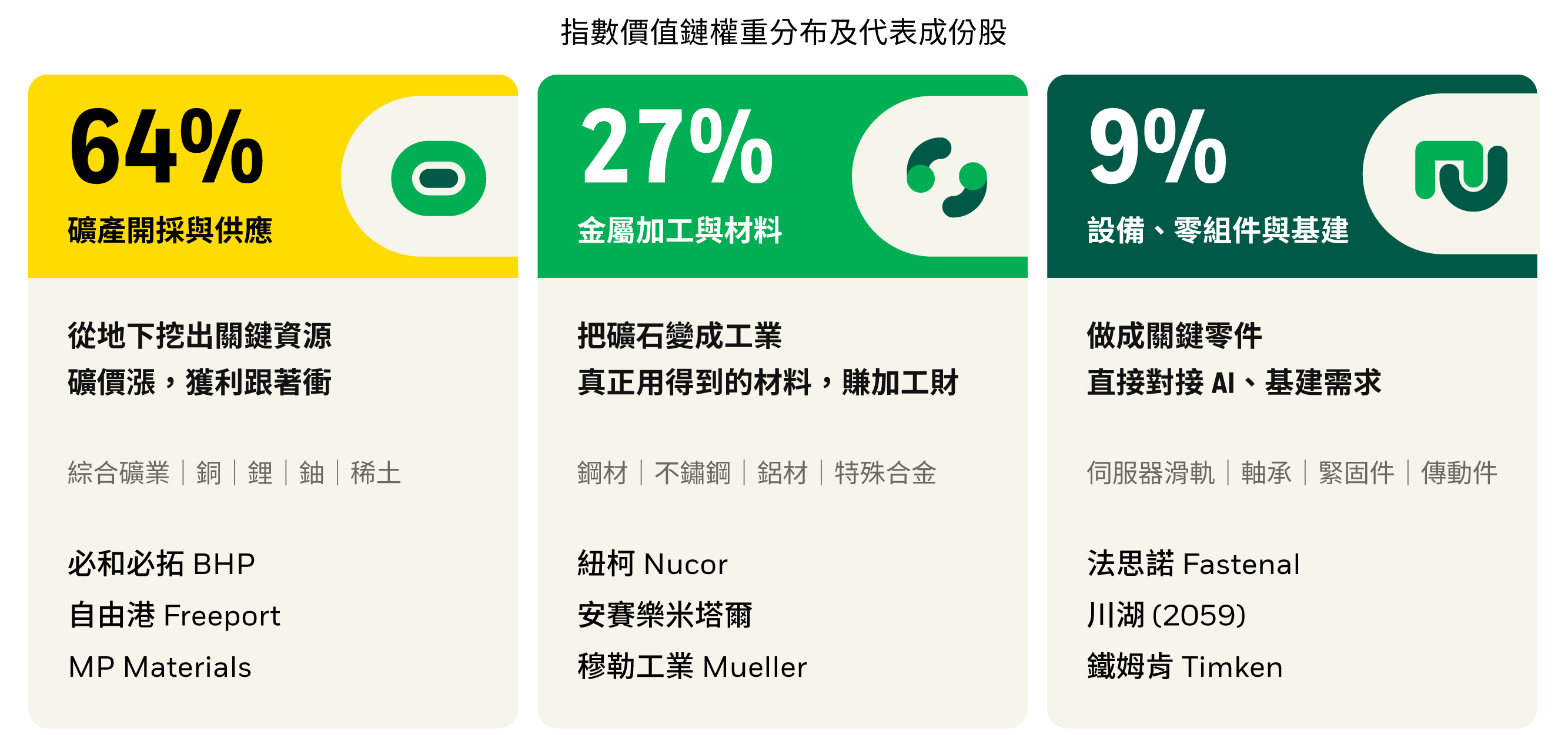 指數價值鏈權重分布及代表成份股：礦產開採與供應64%（必和必拓、自由港、MP Materials）、金屬加工與材料27%（紐柯、安賽樂米塔爾、穆勒工業）、設備、零組件與基建9%（法思諾、川湖、鐵姆肯）