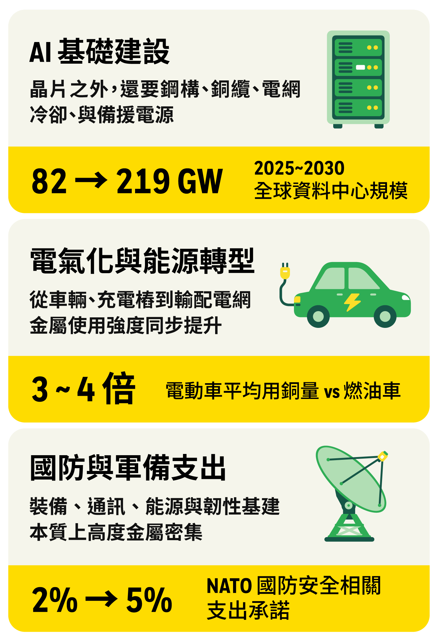 AI、電氣化、國防同步推升金屬需求