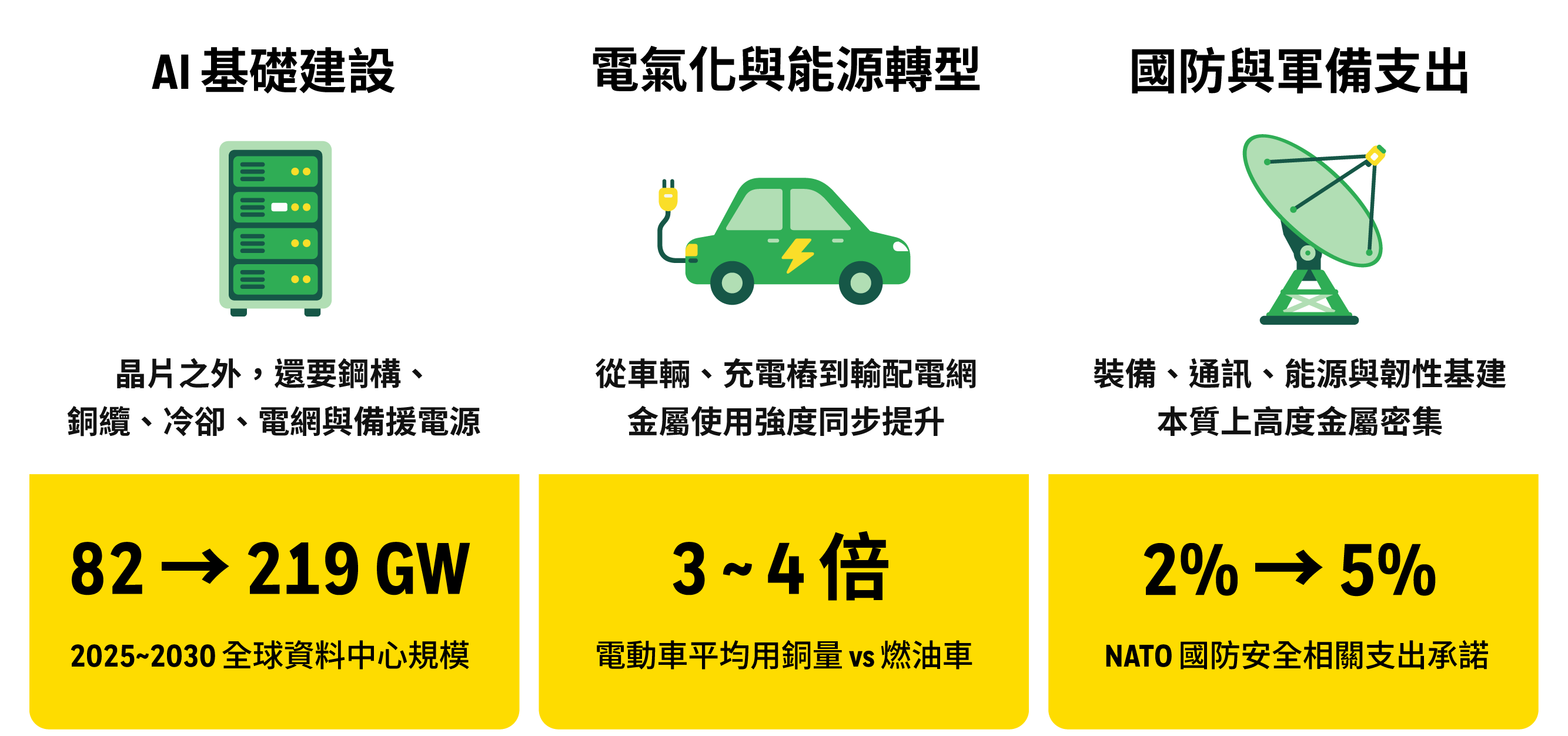 AI、電氣化、國防同步推升金屬需求