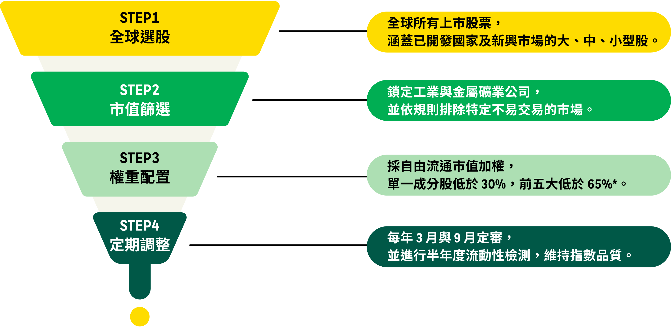 指數篩選四步驟：STEP1 全球選股、STEP2 市值篩選、STEP3 權重配置、STEP4 定期調整