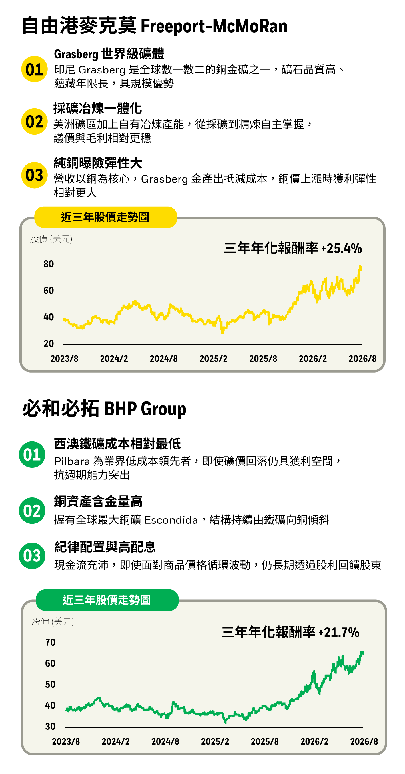成份股案例：自由港麥克莫蘭 Freeport-McMoRan（Grasberg 世界級礦體、採礦冶煉一體化、純銅曝險彈性大，三年年化報酬率+25.4%）；必和必拓 BHP Group（西澳鐵礦成本相對最低、銅資產含金量高、紀律配置與高配息，三年年化報酬率+21.7%）
