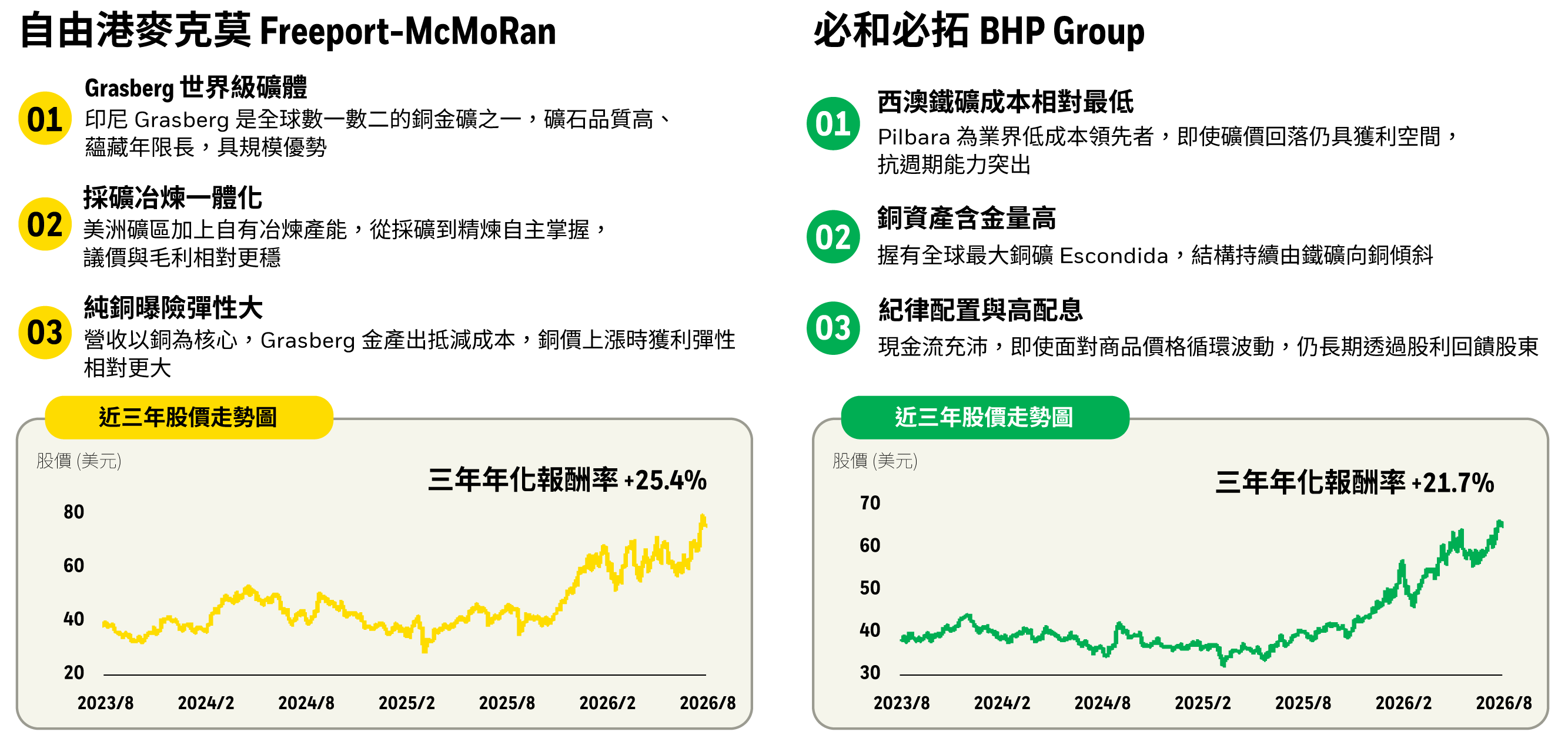 成份股案例：自由港麥克莫蘭 Freeport-McMoRan（Grasberg 世界級礦體、採礦冶煉一體化、純銅曝險彈性大，三年年化報酬率+25.4%）；必和必拓 BHP Group（西澳鐵礦成本相對最低、銅資產含金量高、紀律配置與高配息，三年年化報酬率+21.7%）