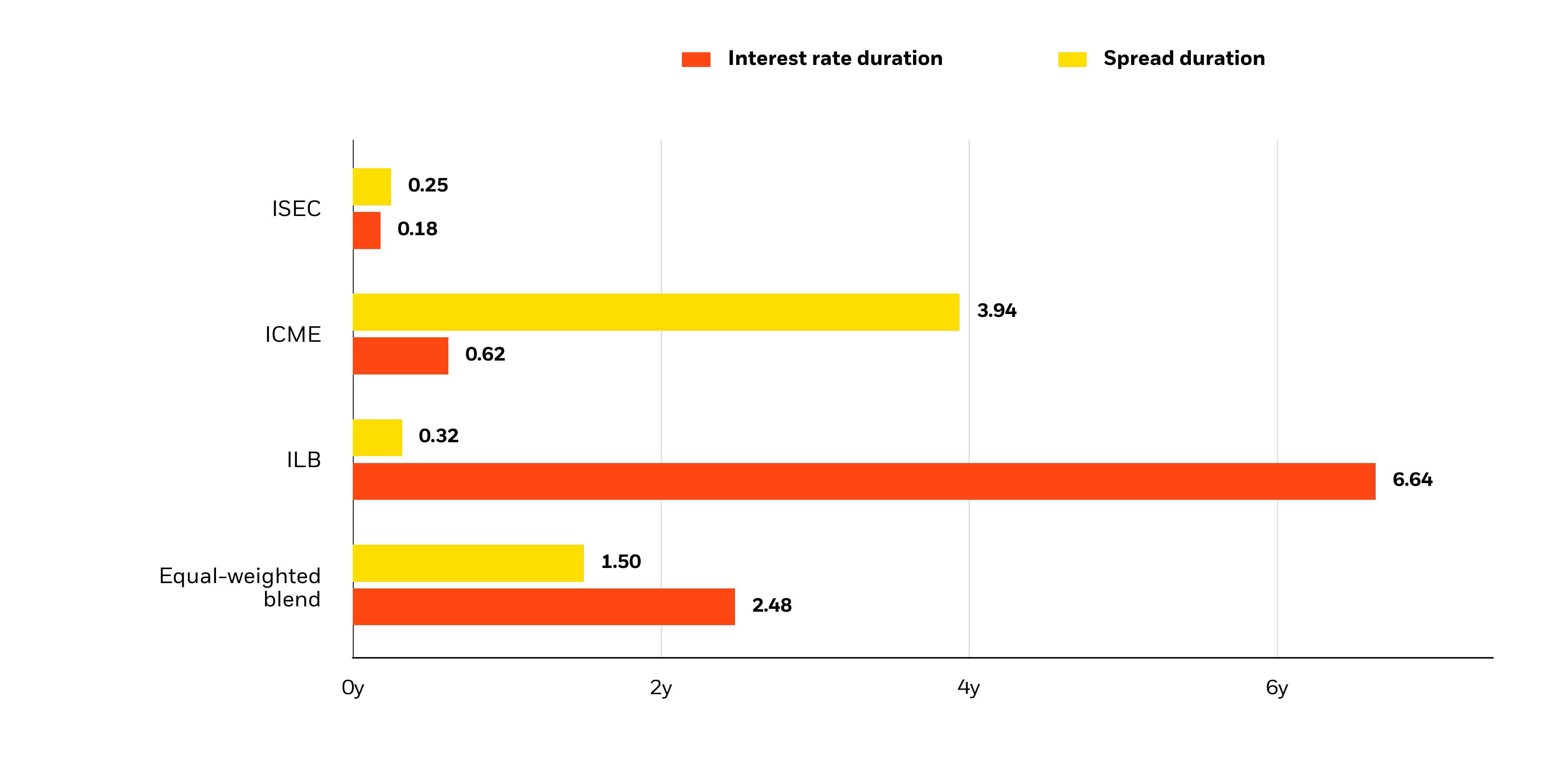 Fund risk spreads