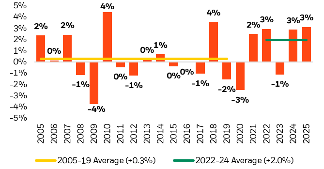 US Electricity Demand Chart
