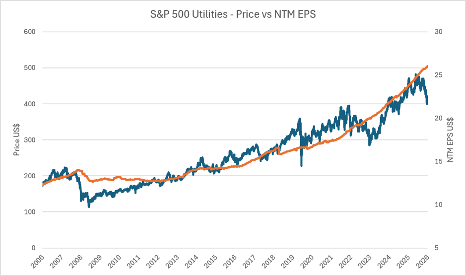 S&P 500 Utilities - Price vs NTM EPS Chart