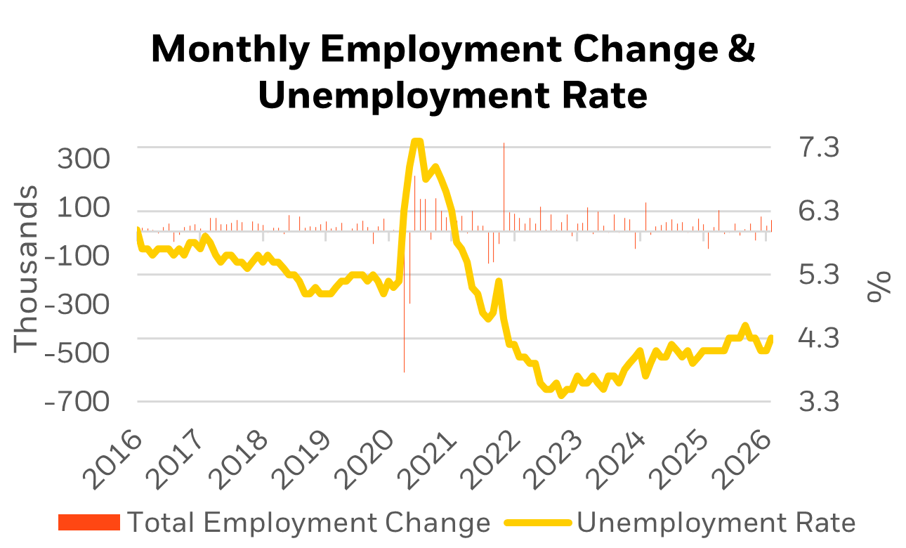 Monthly Employment Change & Unemployment Rate graph