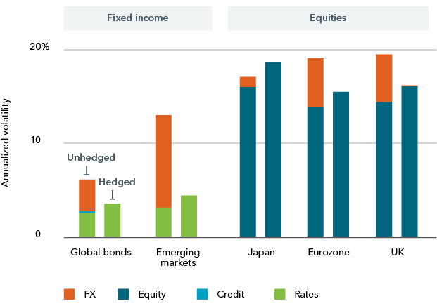 Getting a grip on foreign exchange | BlackRock Investment Institute