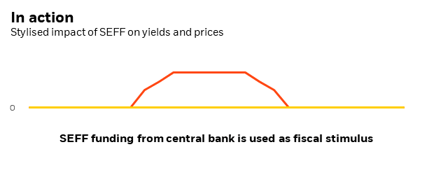 Stylised impact of SEFF on yields and prices