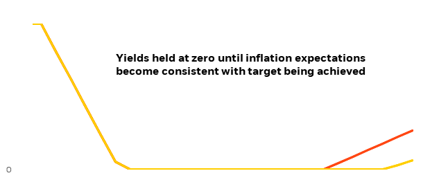 Stylised impact of SEFF on yields and prices