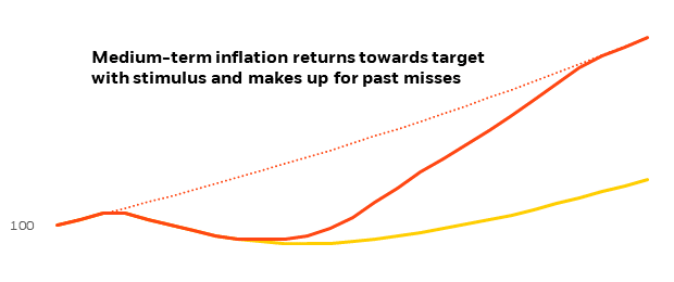 Stylised impact of SEFF on yields and prices