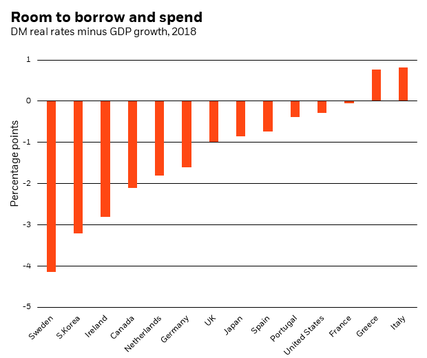 DM real rates minus GDP growth, 2018