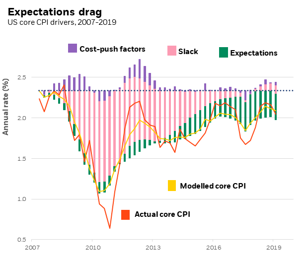 US core CPI drivers, 2007-2019