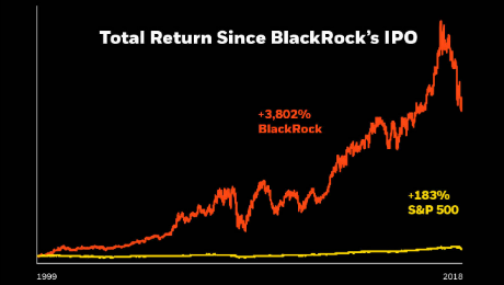 Total return since BlackRock’s IPO