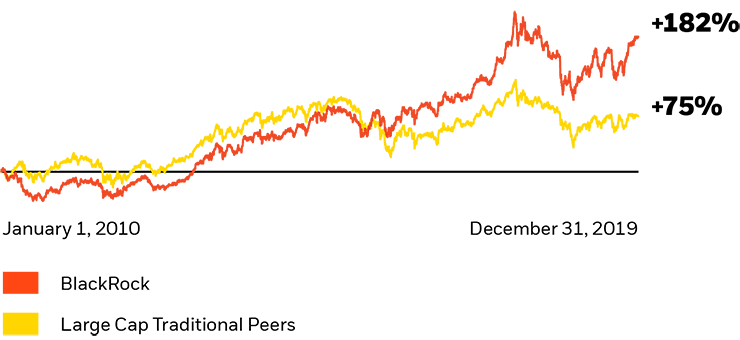 Total return over the last decade