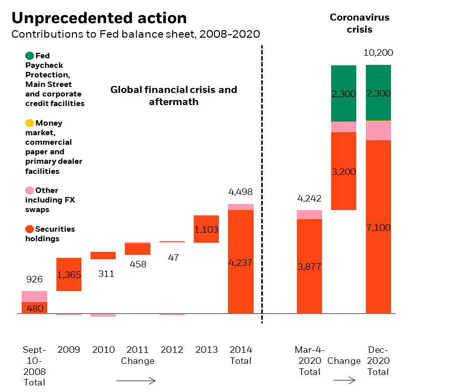 Federal Reserve Balance Sheet change