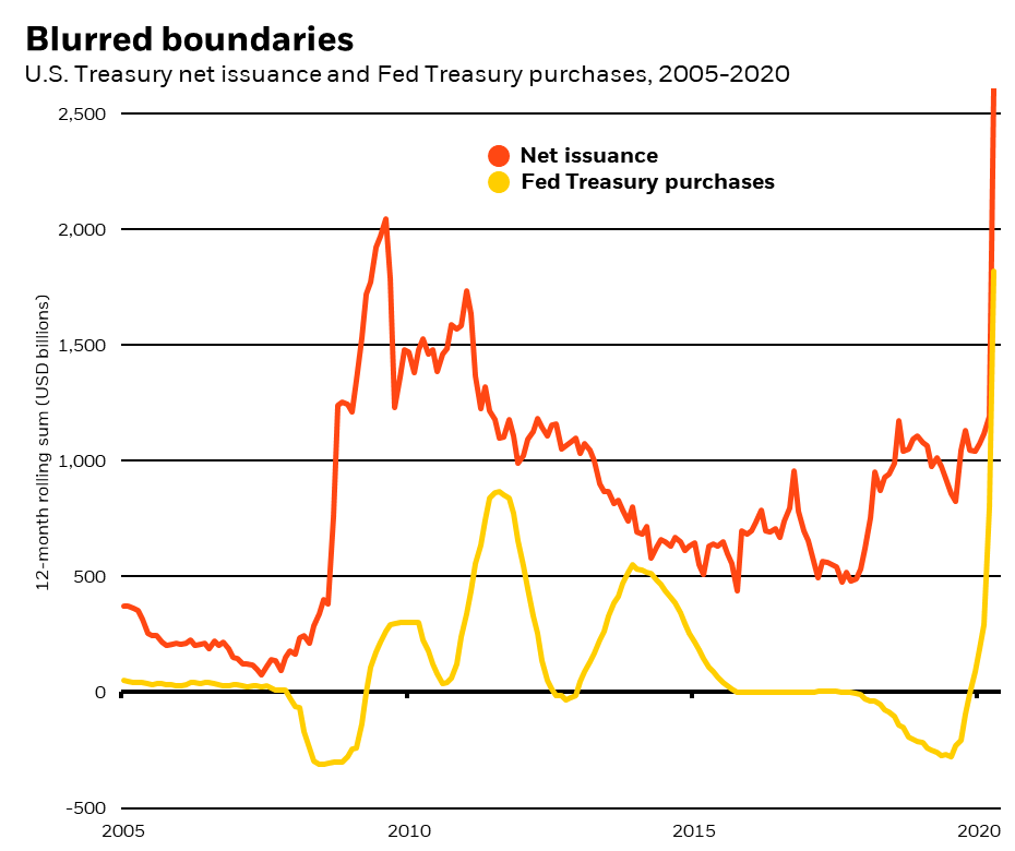 Treasury issuance