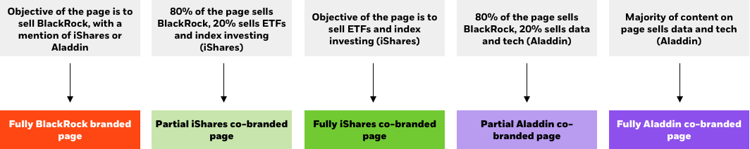 brand architecture decision tree