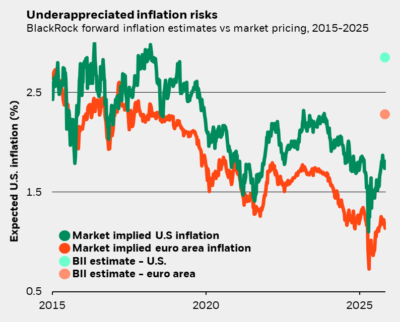 Poll results: What do you see as the most likely horizon for sustained inflation – core inflation above 3% – to hit markets?
