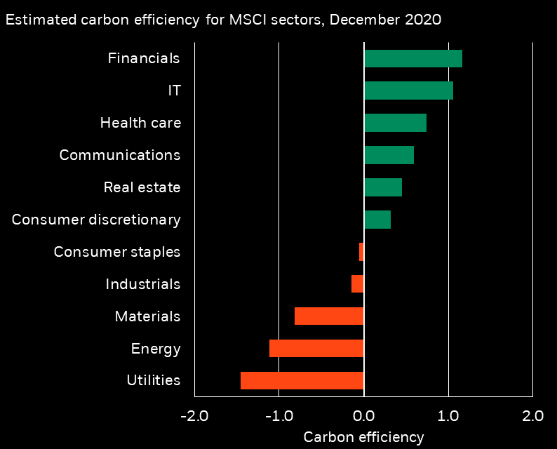 Estimated carbon efficiency for MSCI sectors, December 2020
